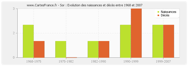 Sor : Evolution des naissances et décès entre 1968 et 2007