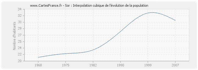 Sor : Interpolation cubique de l'évolution de la population