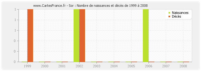 Sor : Nombre de naissances et décès de 1999 à 2008
