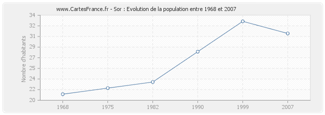 Population Sor