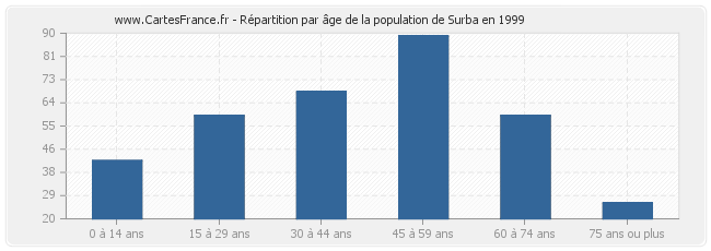 Répartition par âge de la population de Surba en 1999
