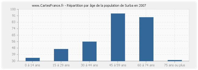 Répartition par âge de la population de Surba en 2007