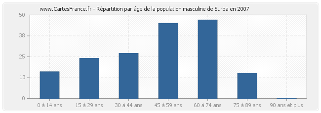 Répartition par âge de la population masculine de Surba en 2007