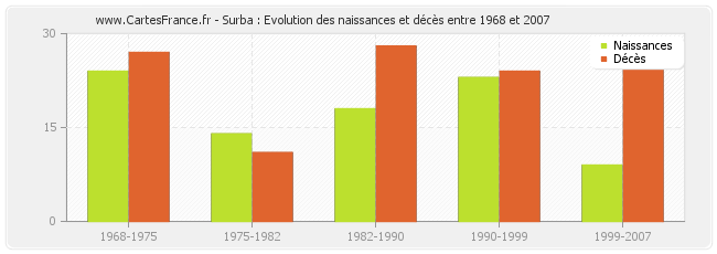 Surba : Evolution des naissances et décès entre 1968 et 2007