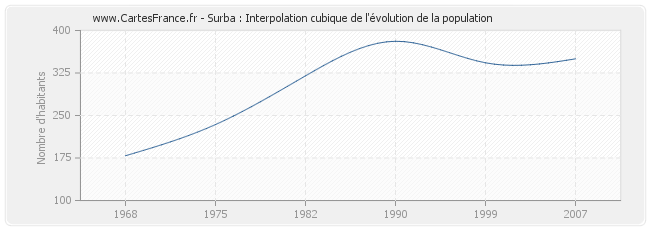 Surba : Interpolation cubique de l'évolution de la population