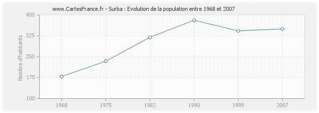 Population Surba