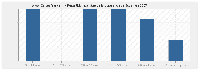 Répartition par âge de la population de Suzan en 2007