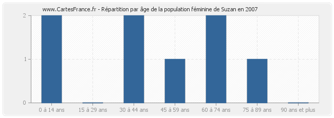 Répartition par âge de la population féminine de Suzan en 2007
