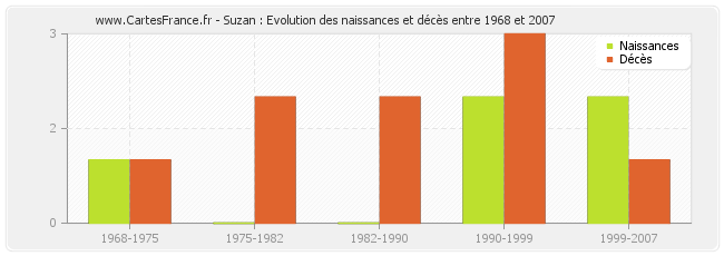 Suzan : Evolution des naissances et décès entre 1968 et 2007