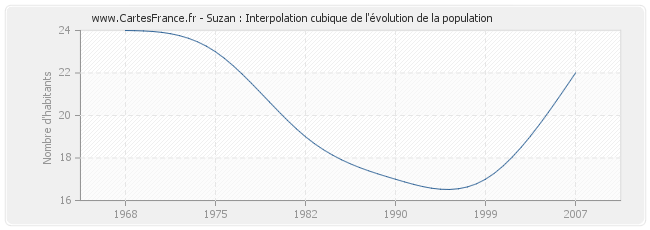 Suzan : Interpolation cubique de l'évolution de la population