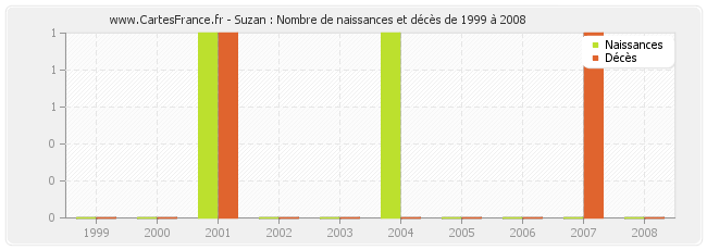Suzan : Nombre de naissances et décès de 1999 à 2008