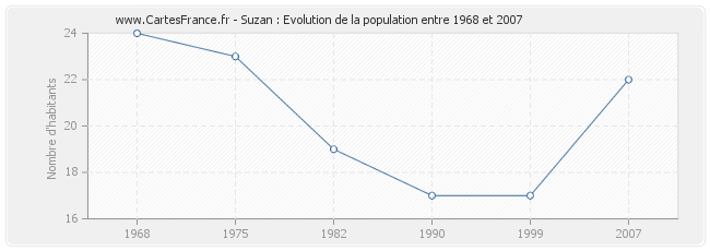 Population Suzan