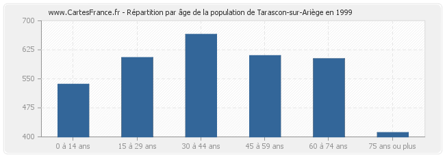 Répartition par âge de la population de Tarascon-sur-Ariège en 1999