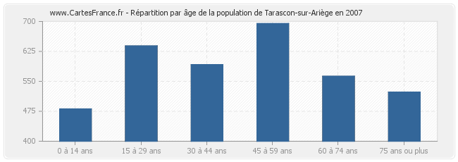 Répartition par âge de la population de Tarascon-sur-Ariège en 2007
