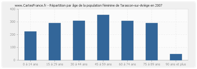 Répartition par âge de la population féminine de Tarascon-sur-Ariège en 2007