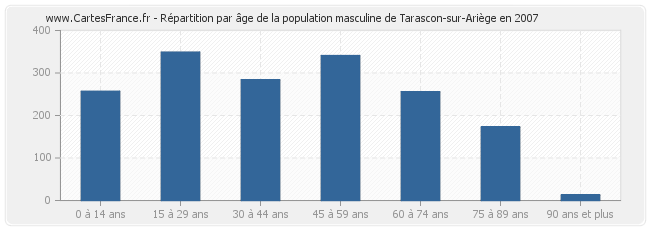 Répartition par âge de la population masculine de Tarascon-sur-Ariège en 2007