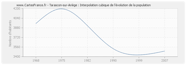 Tarascon-sur-Ariège : Interpolation cubique de l'évolution de la population