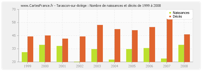 Tarascon-sur-Ariège : Nombre de naissances et décès de 1999 à 2008