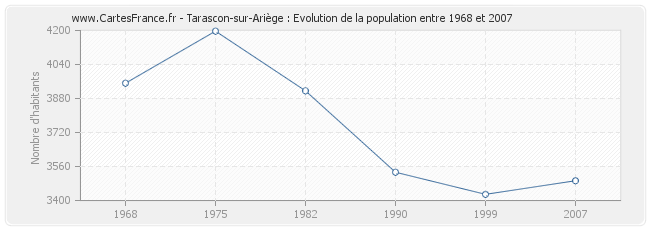 Population Tarascon-sur-Ariège