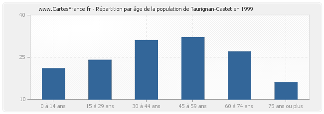 Répartition par âge de la population de Taurignan-Castet en 1999