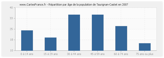 Répartition par âge de la population de Taurignan-Castet en 2007