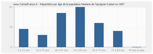 Répartition par âge de la population féminine de Taurignan-Castet en 2007