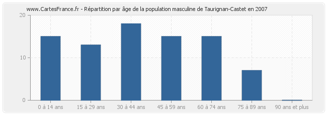 Répartition par âge de la population masculine de Taurignan-Castet en 2007