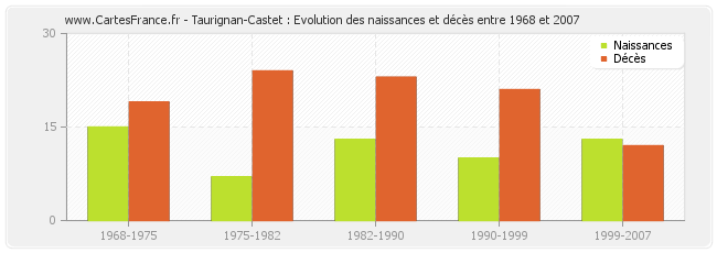 Taurignan-Castet : Evolution des naissances et décès entre 1968 et 2007