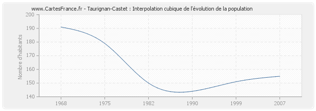 Taurignan-Castet : Interpolation cubique de l'évolution de la population