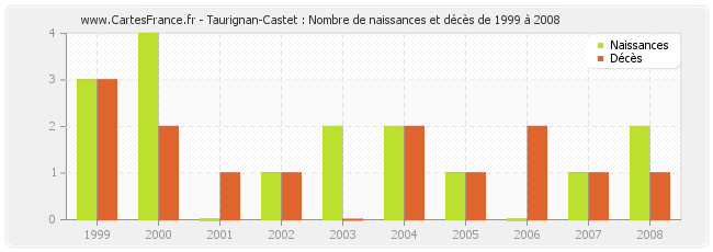 Taurignan-Castet : Nombre de naissances et décès de 1999 à 2008