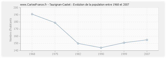 Population Taurignan-Castet