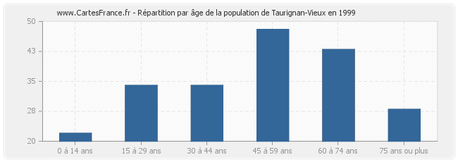 Répartition par âge de la population de Taurignan-Vieux en 1999