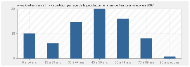 Répartition par âge de la population féminine de Taurignan-Vieux en 2007