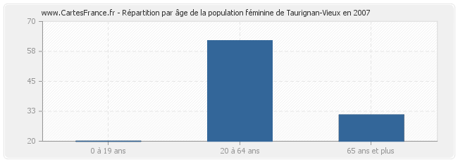 Répartition par âge de la population féminine de Taurignan-Vieux en 2007
