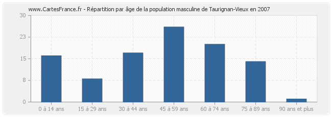 Répartition par âge de la population masculine de Taurignan-Vieux en 2007