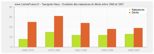 Taurignan-Vieux : Evolution des naissances et décès entre 1968 et 2007