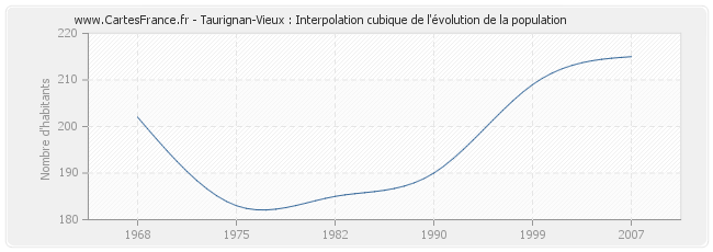 Taurignan-Vieux : Interpolation cubique de l'évolution de la population