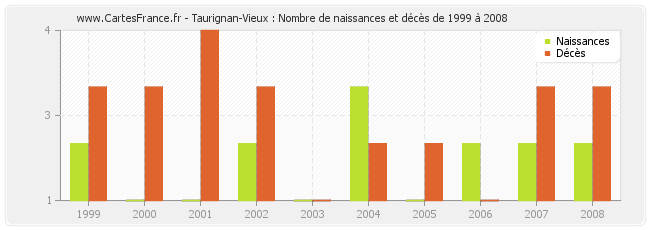 Taurignan-Vieux : Nombre de naissances et décès de 1999 à 2008