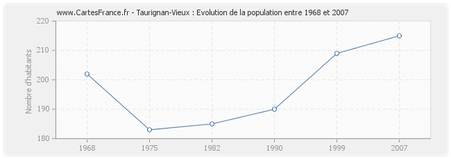 Population Taurignan-Vieux