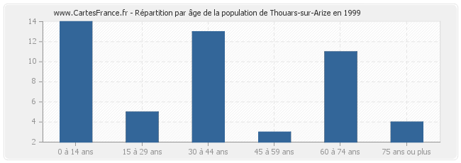 Répartition par âge de la population de Thouars-sur-Arize en 1999