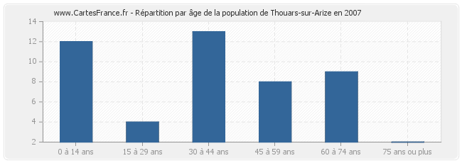 Répartition par âge de la population de Thouars-sur-Arize en 2007