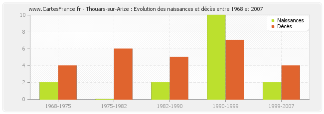 Thouars-sur-Arize : Evolution des naissances et décès entre 1968 et 2007