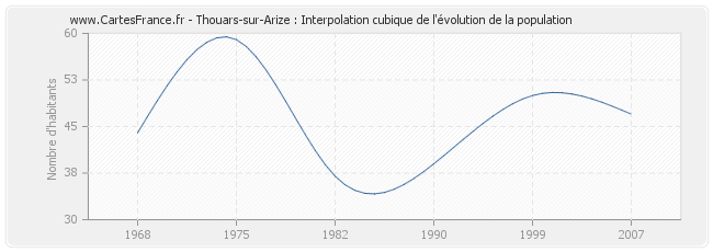 Thouars-sur-Arize : Interpolation cubique de l'évolution de la population