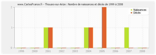 Thouars-sur-Arize : Nombre de naissances et décès de 1999 à 2008