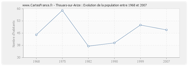 Population Thouars-sur-Arize