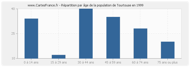 Répartition par âge de la population de Tourtouse en 1999