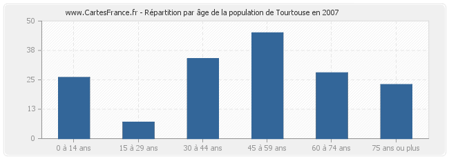 Répartition par âge de la population de Tourtouse en 2007