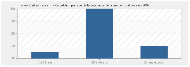 Répartition par âge de la population féminine de Tourtouse en 2007