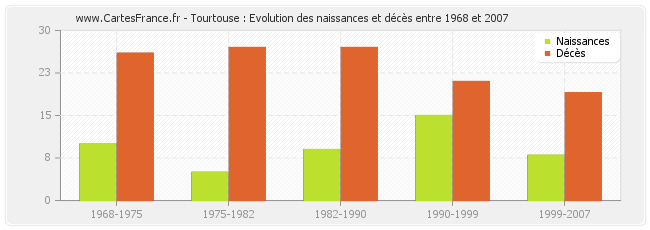 Tourtouse : Evolution des naissances et décès entre 1968 et 2007