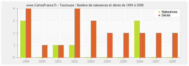 Tourtouse : Nombre de naissances et décès de 1999 à 2008
